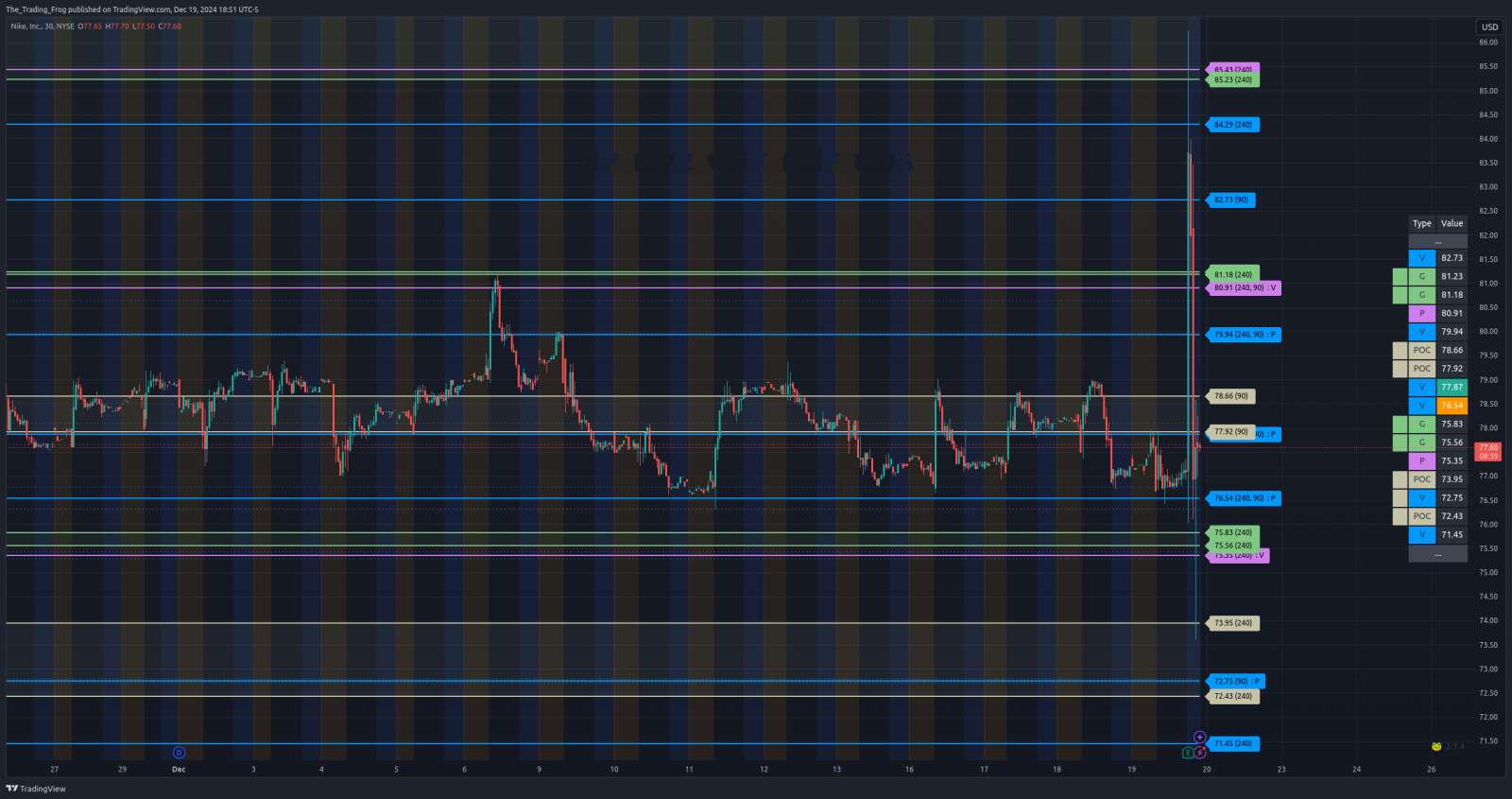 $NKE Support / Resistance Levels 