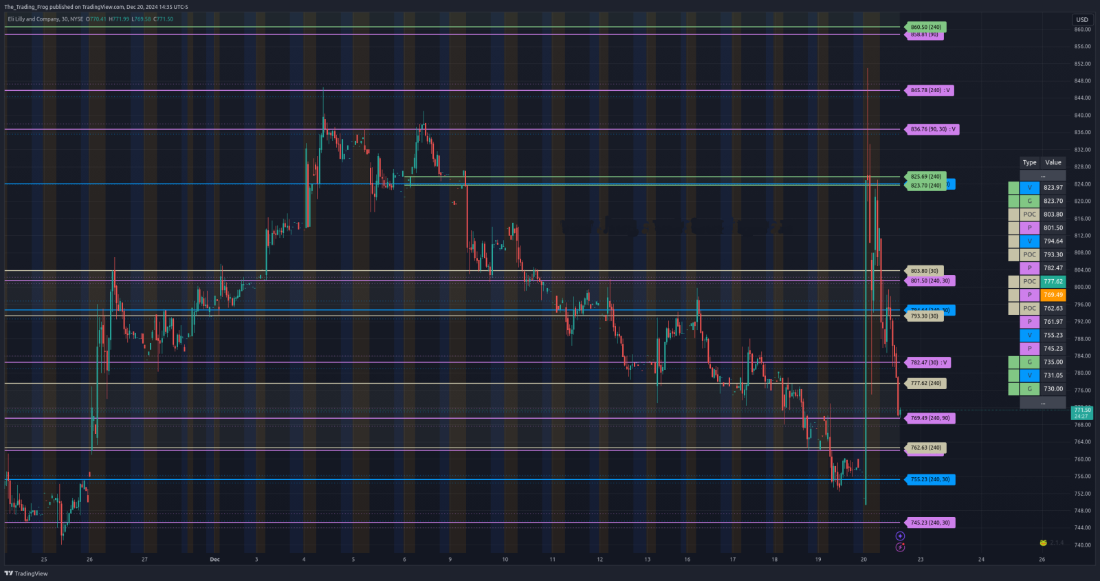 $LLY Support / Resistance Levels 