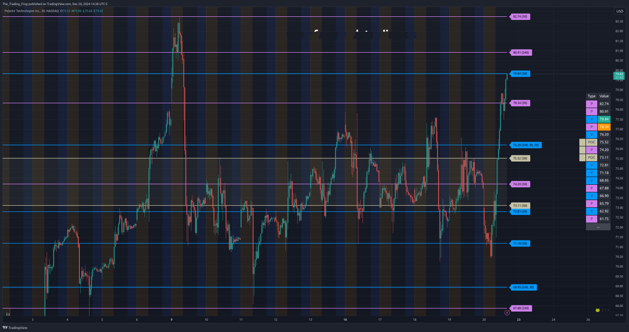 $PLTR Support / Resistance Levels 