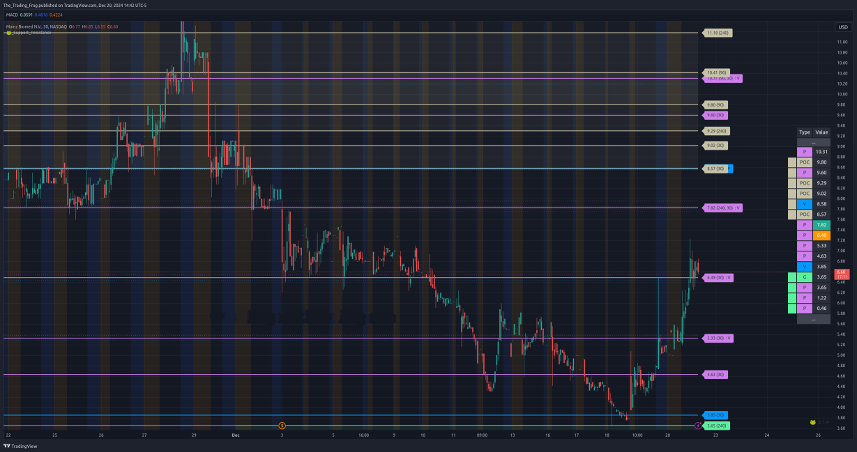 $MYNZ Support / Resistance Levels 