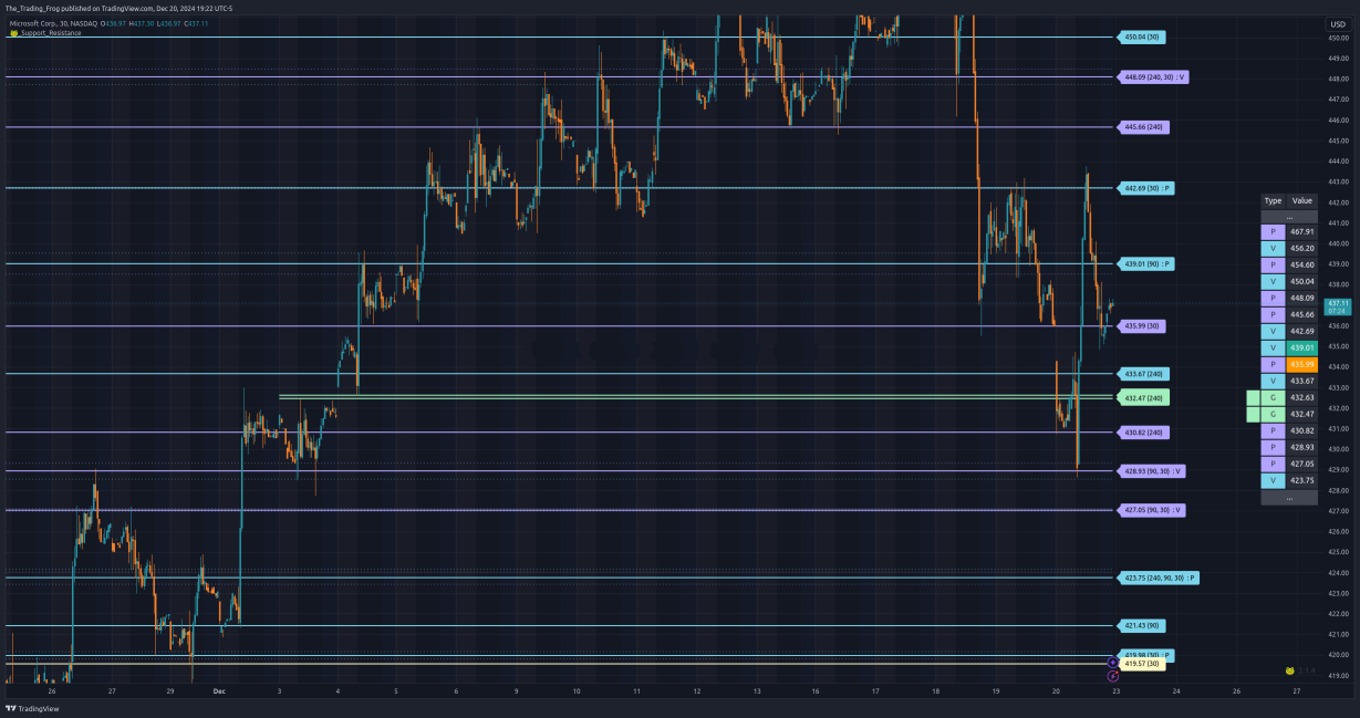 $MSFT Support / Resistance Levels 