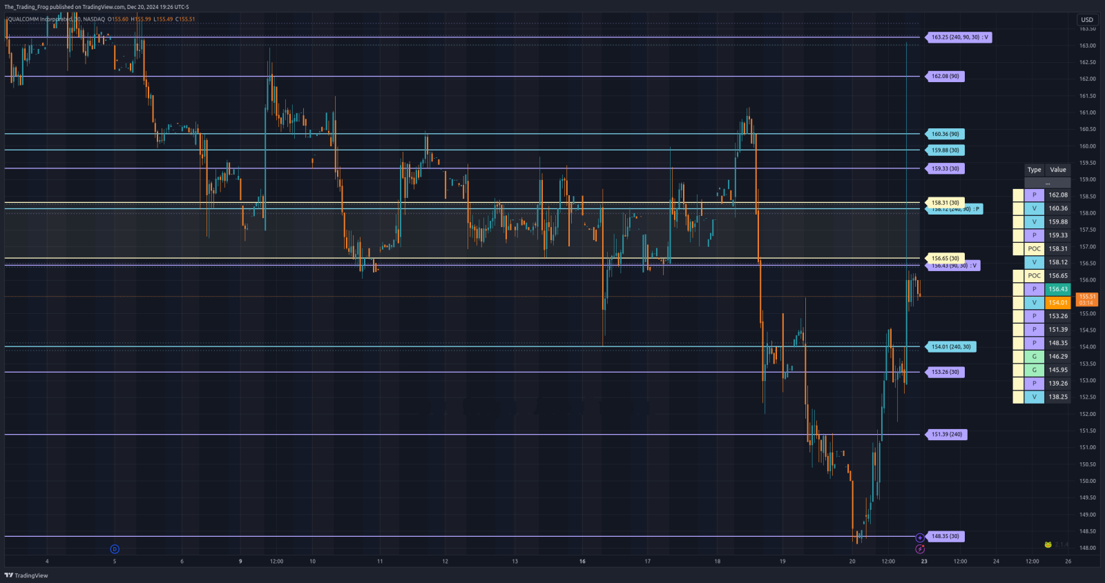 $QCOM Support / Resistance Levels 