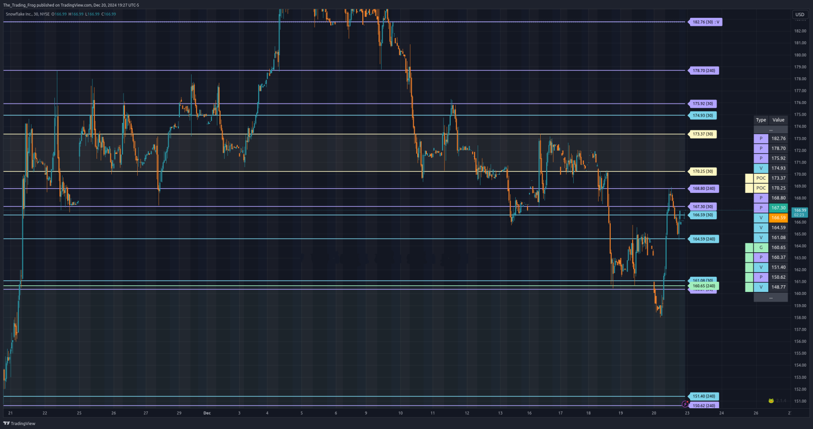 $SNOW Support / Resistance Levels 