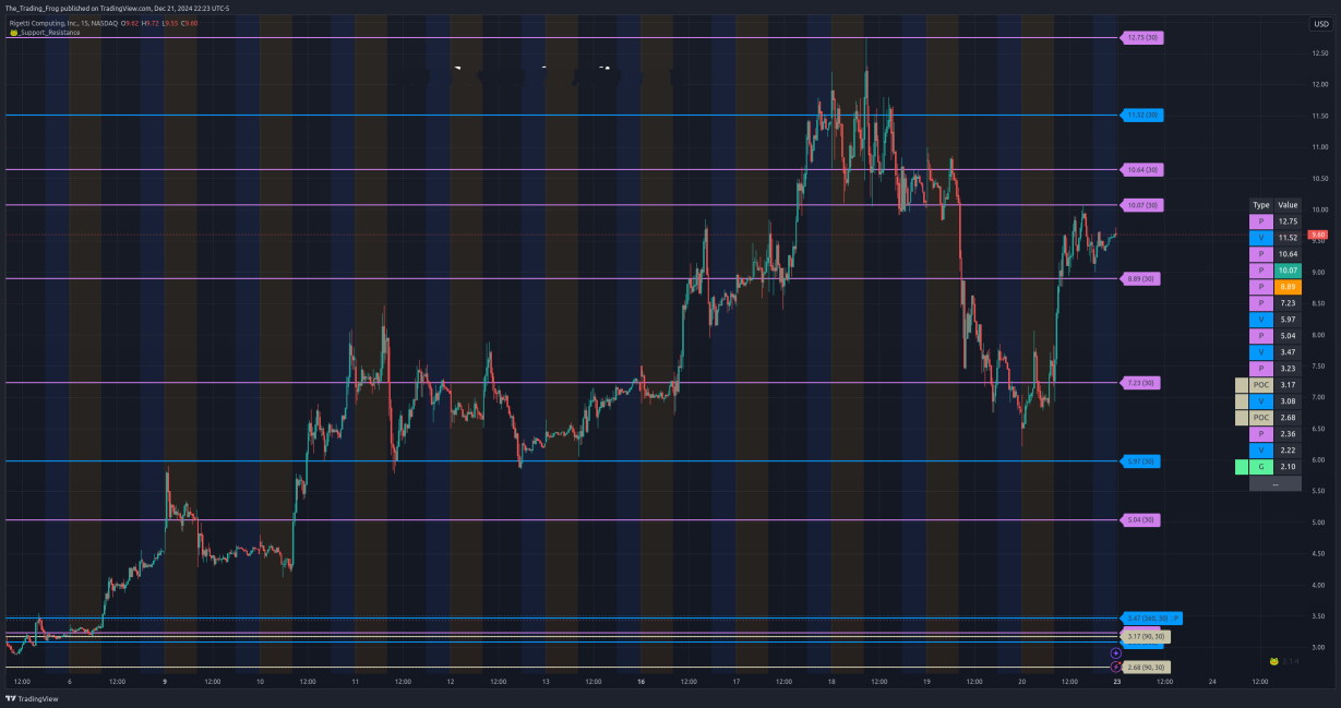 $RGTI Support / Resistance Levels 