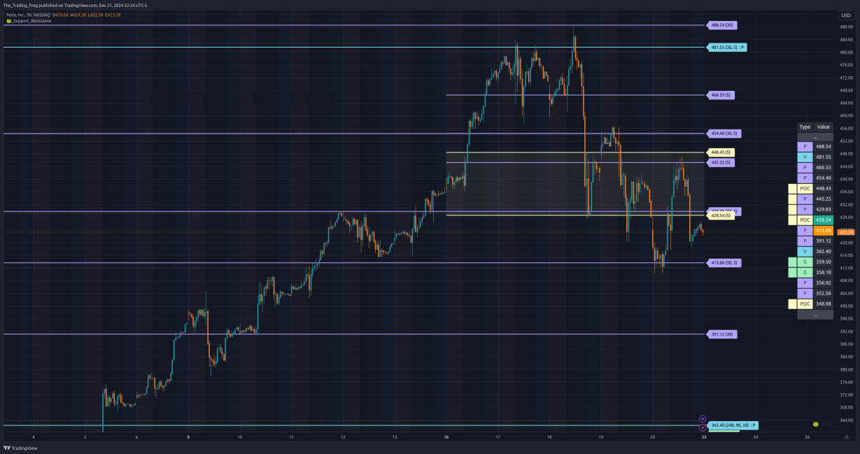 $TSLA Support / Resistance Levels 