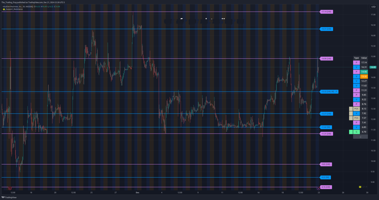 $LUNR 壓力位 / 支撐位水平 