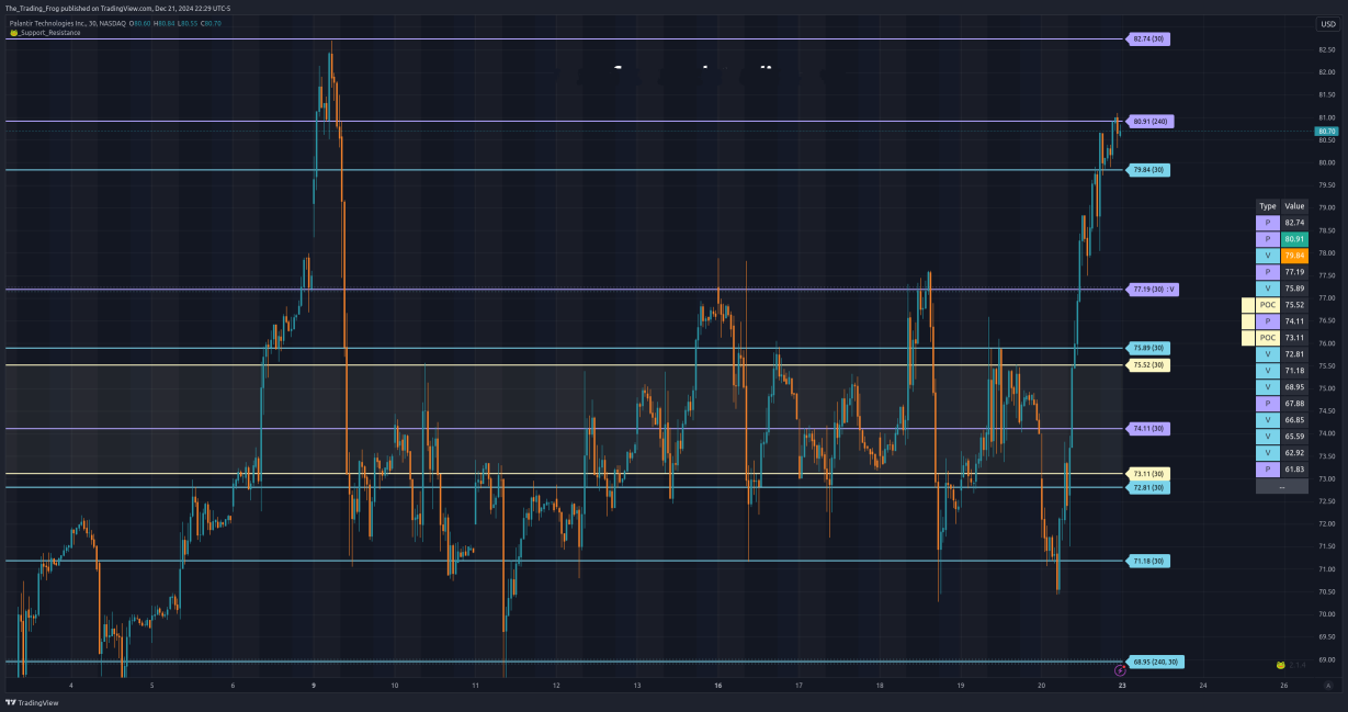 $PLTR Support / Resistance Levels 