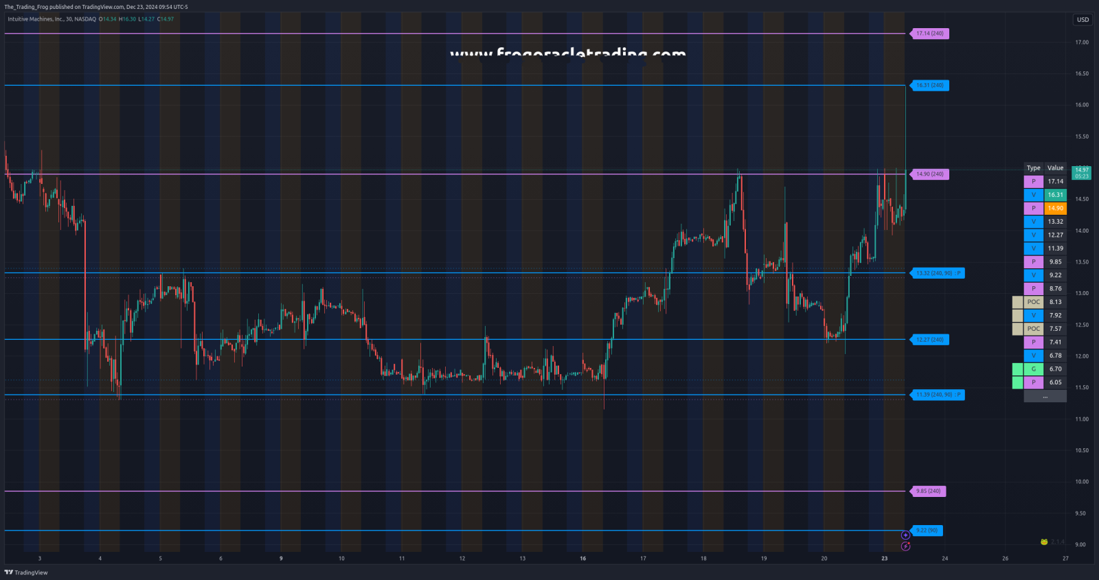 $LUNR 壓力位 / 支撐位水平 