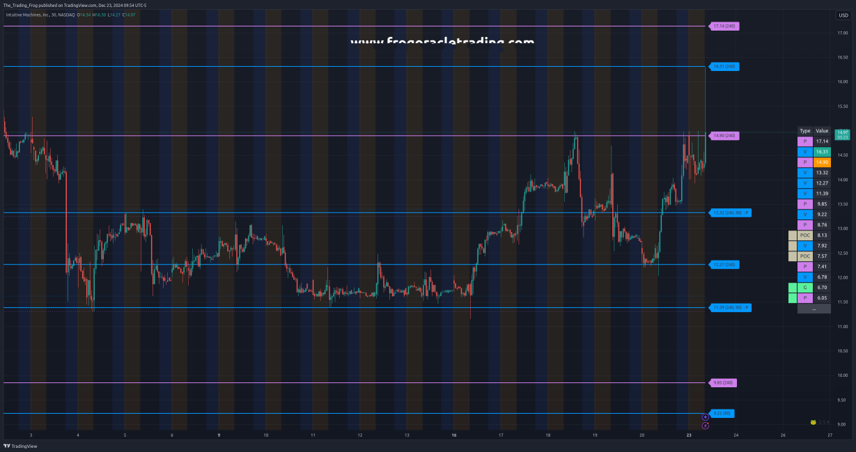 $LUNR Support / Resistance Levels 