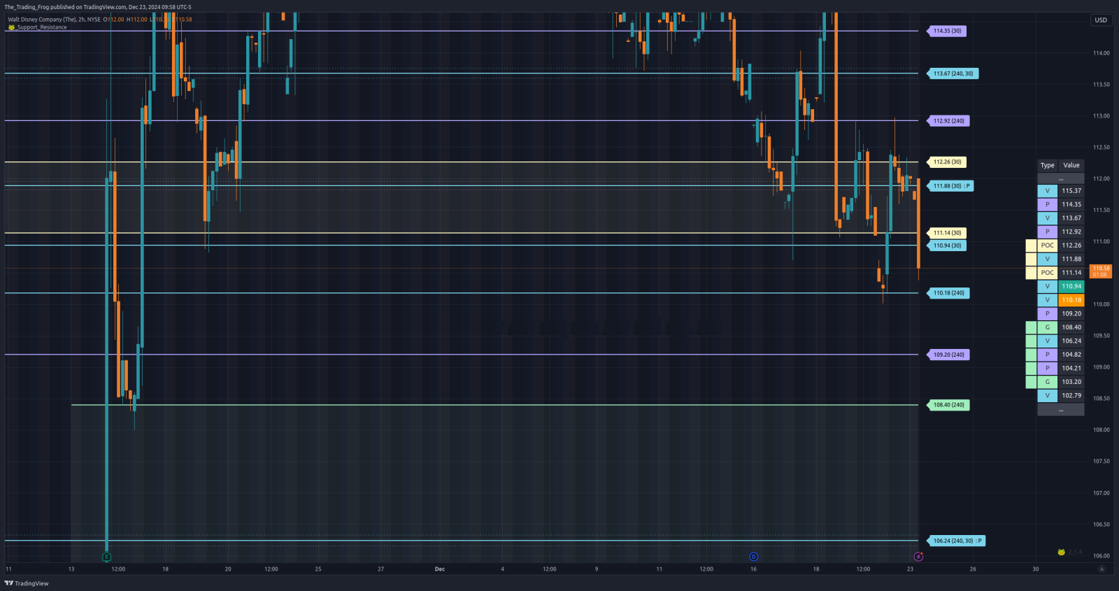 $DIS Support / Resistance Levels 