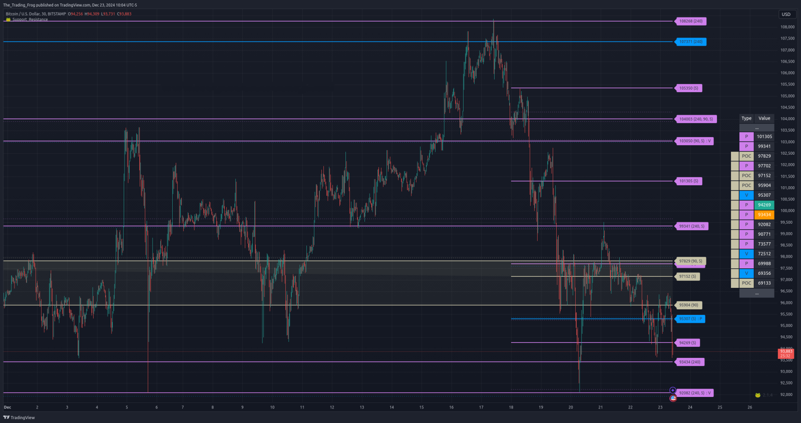 $BTC.X 壓力位 / 支撐位水平 