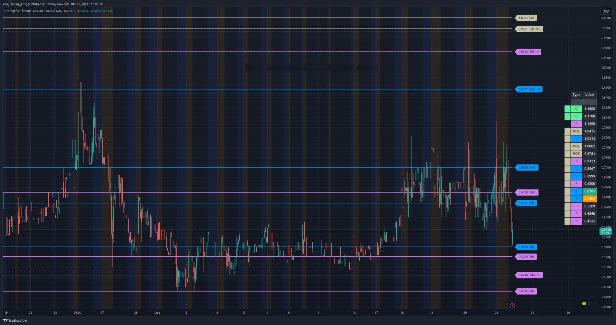 $PTIX Support / Resistance Levels 