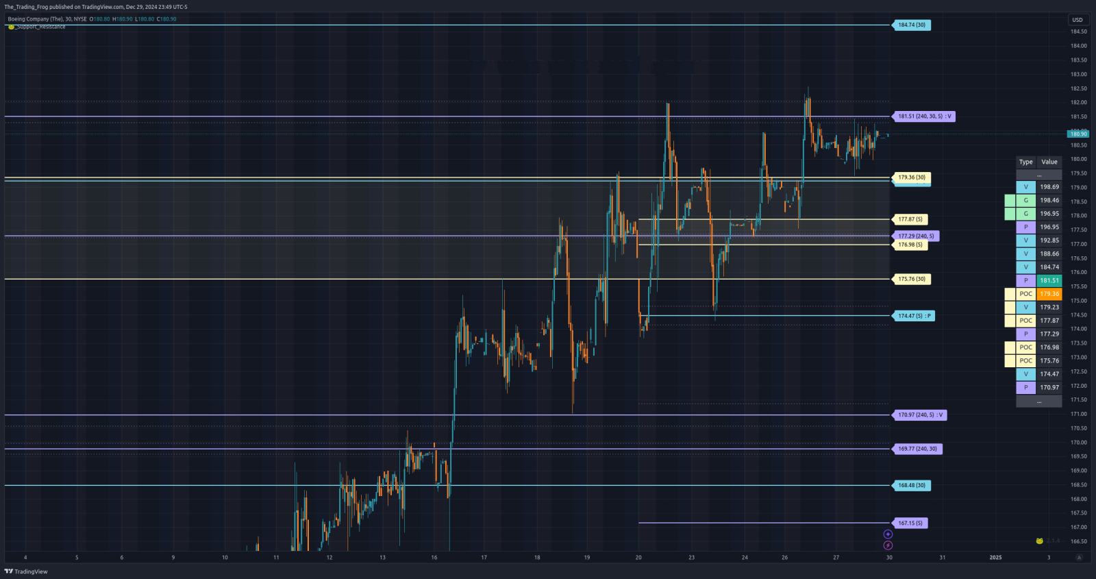 $BA Support / Resistance Levels 