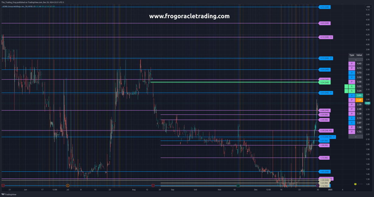 $KORE Support / Resistance Levels 