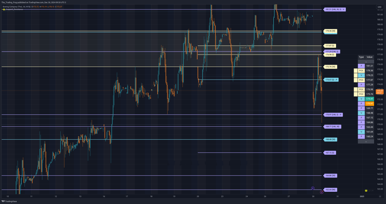 $BA Support / Resistance Levels 