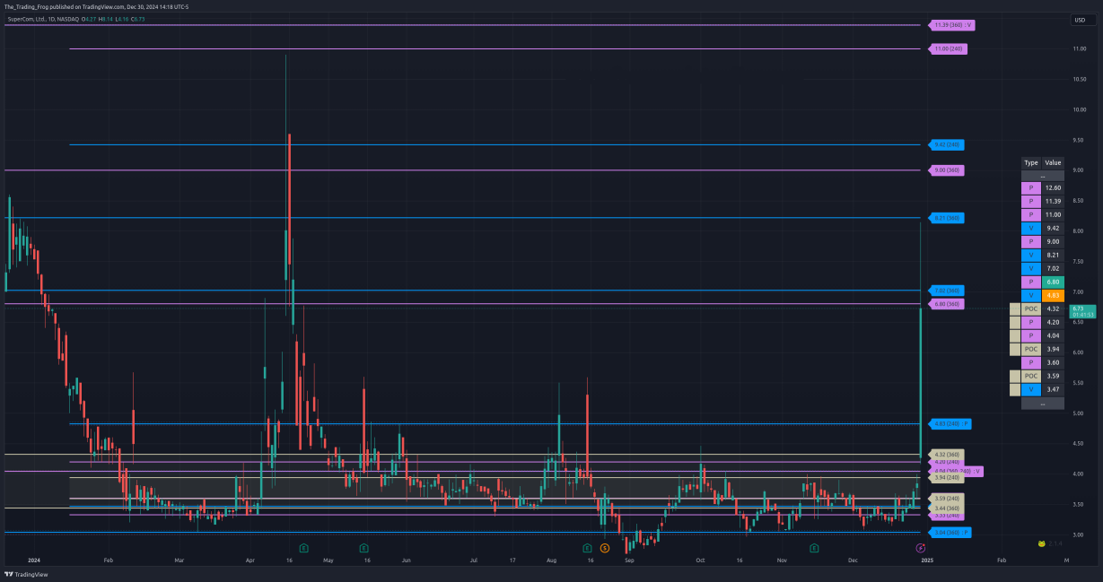 $SPCB Support / Resistance Levels 