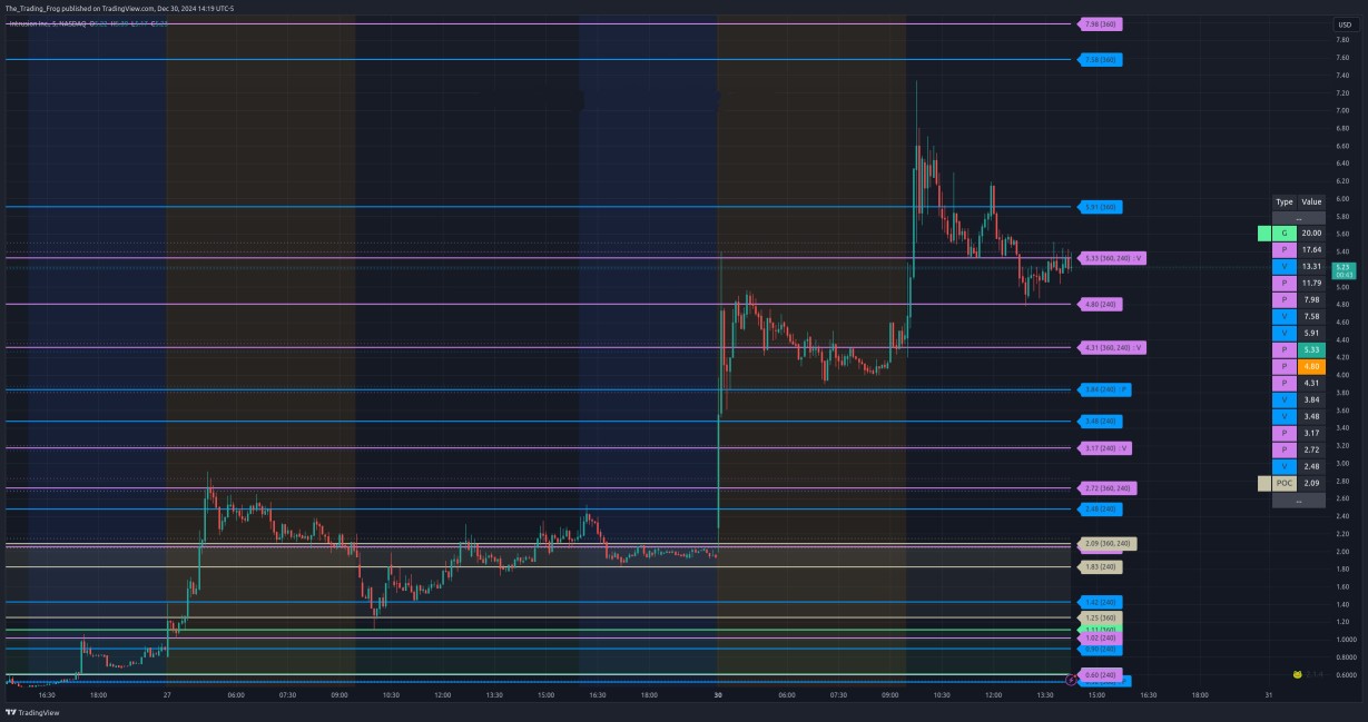 $INTZ Support / Resistance Levels 