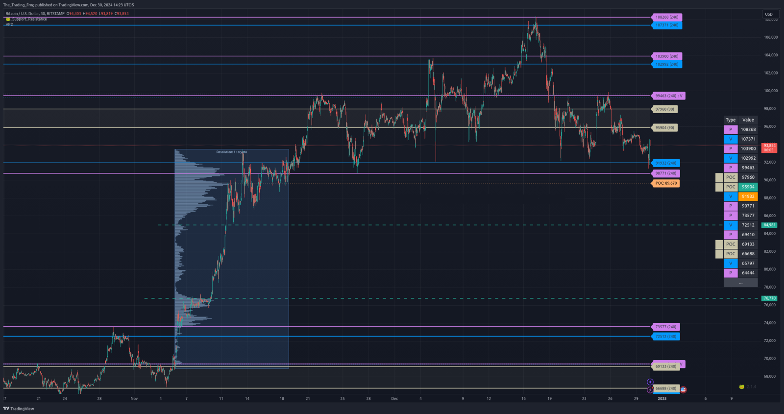 $BTC.X 壓力位 / 支撐位水平 