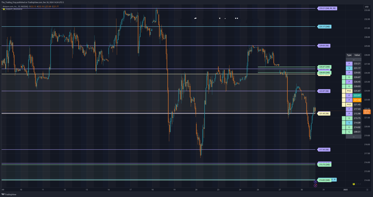 $AMZN Support / Resistance Levels 