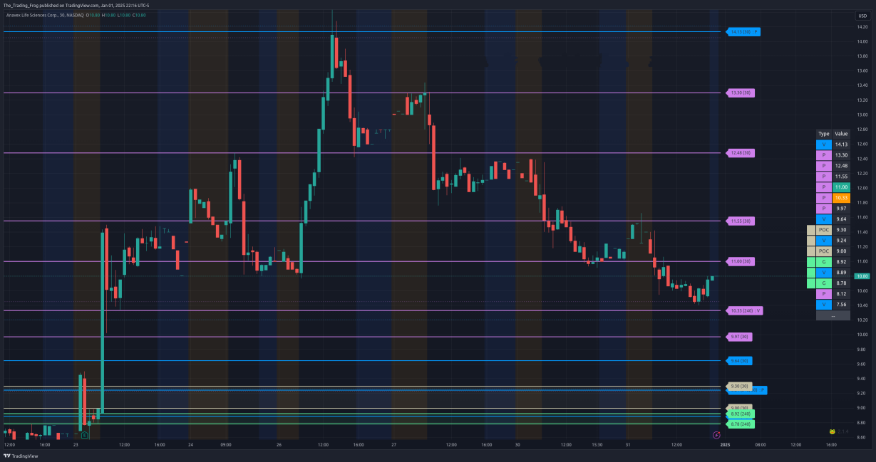 $AVXL Support / Resistance Levels 