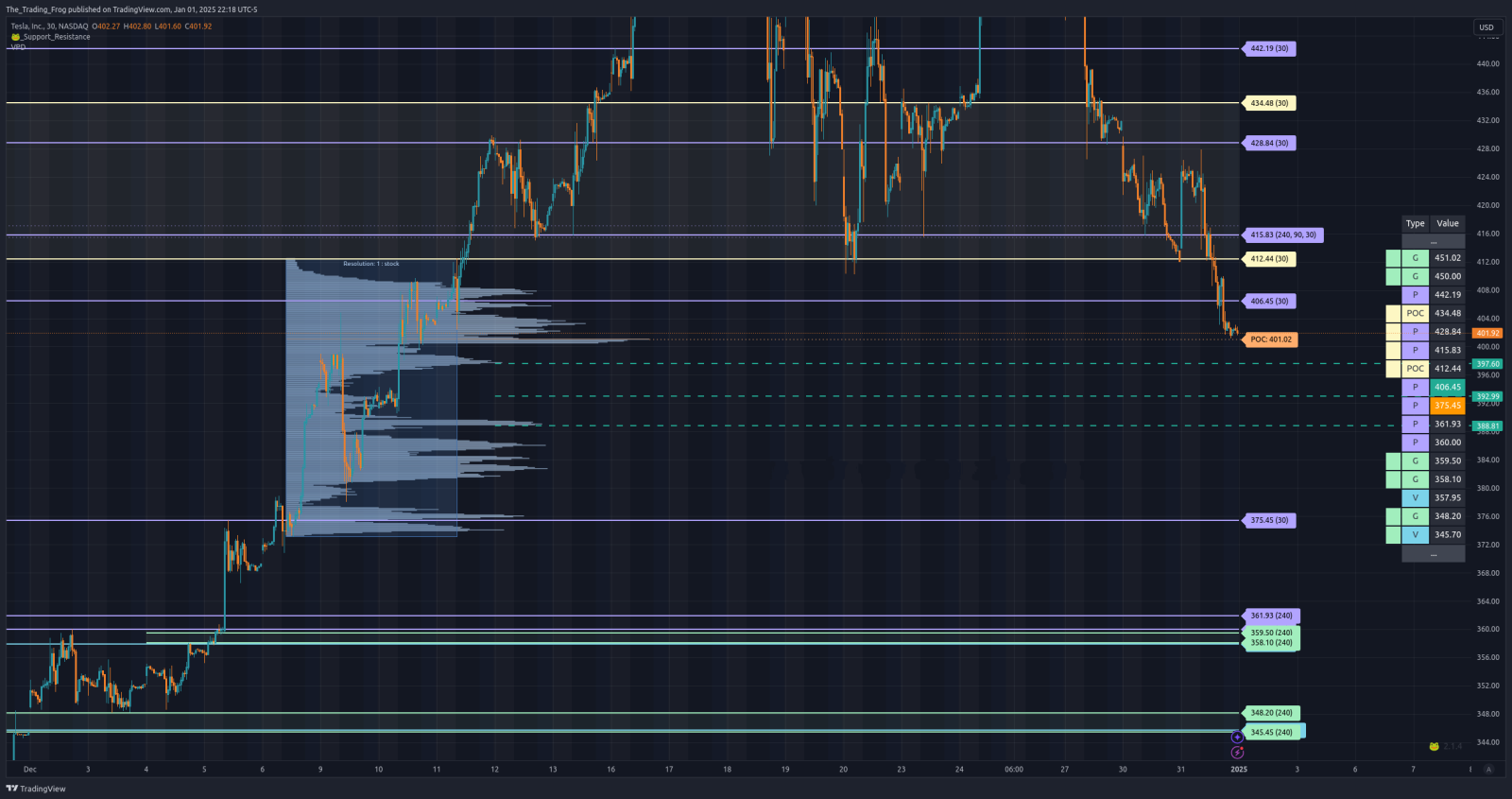 $TSLA Support / Resistance Levels 