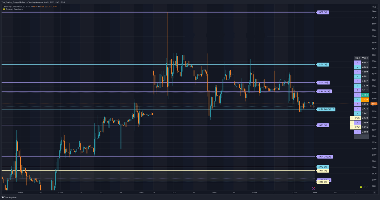 $GME Support / Resistance Levels 