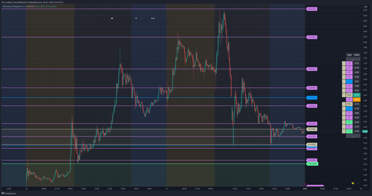 $HOLO Support / Resistance Levels 