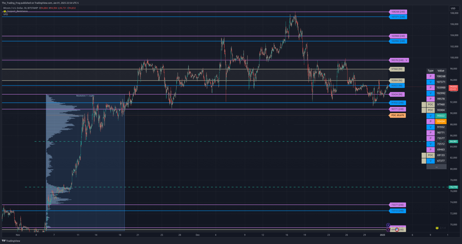 $BTC.X 压力位 / 支撑位水平 