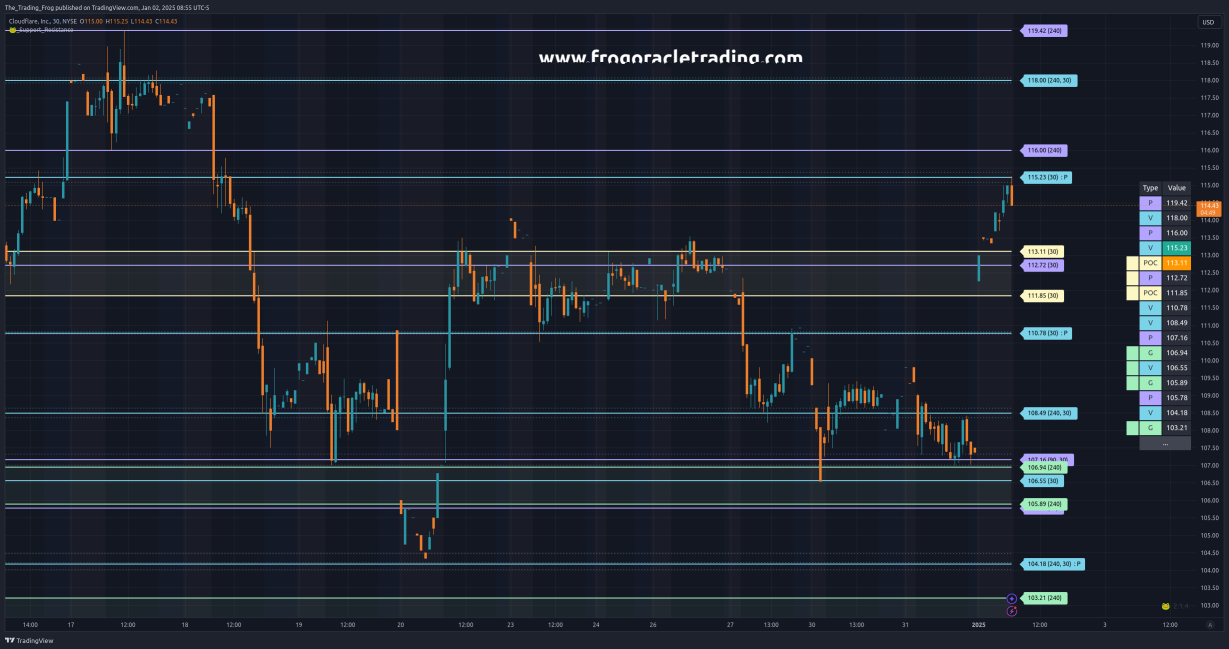 $NET Support / Resistance Levels 