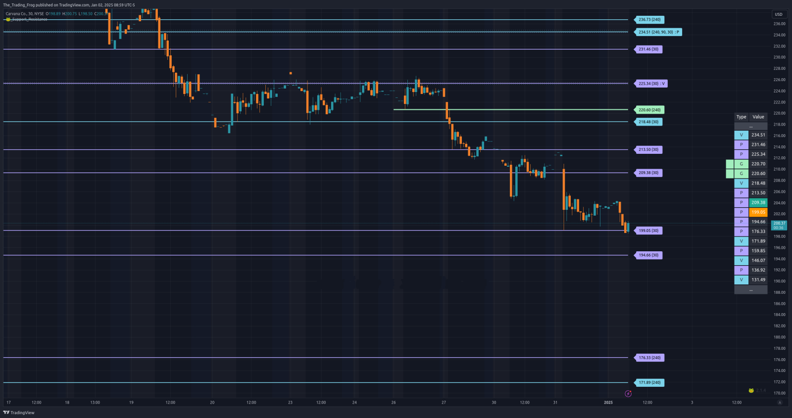 $CVNA Support / Resistance Levels 