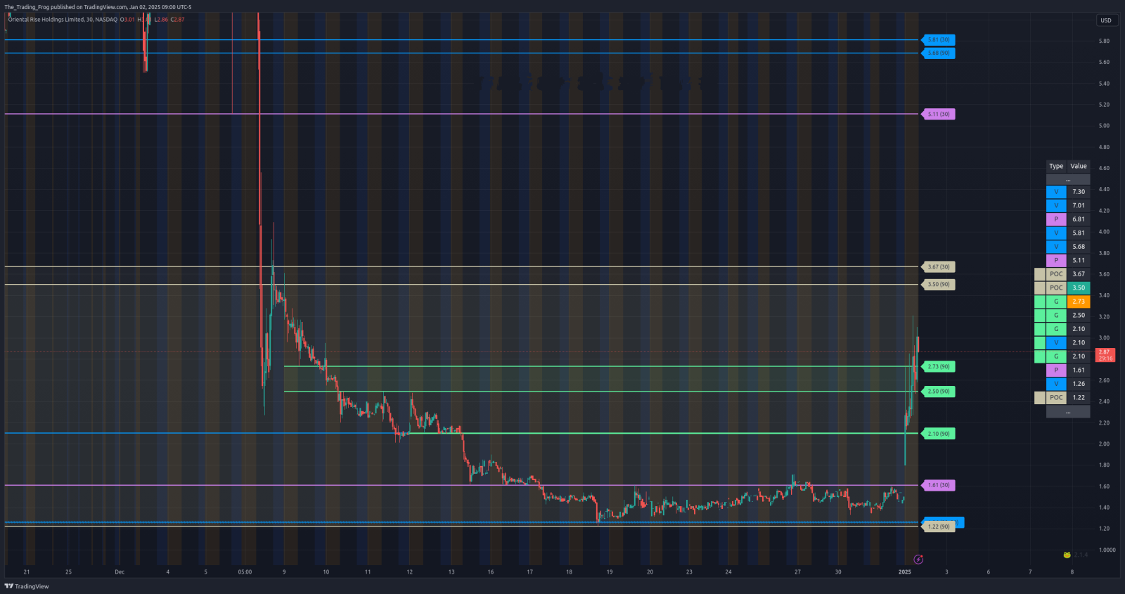 $ORIS Support / Resistance Levels 