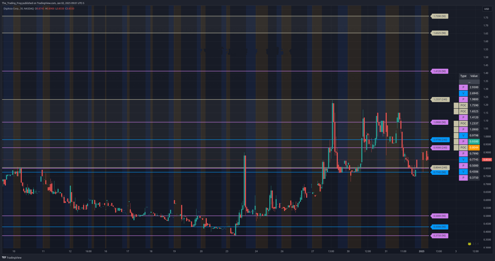 $FAAS Support / Resistance Levels 