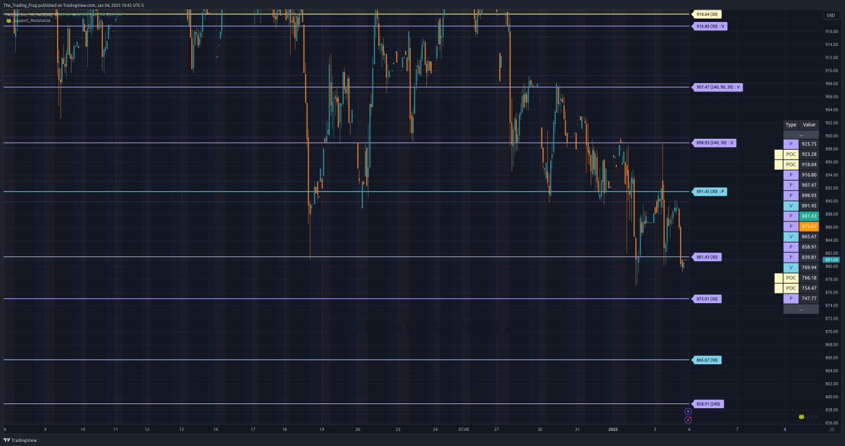 $NFLX Support / Resistance Levels 