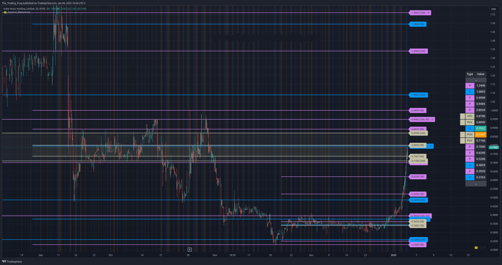 $KUKE Support / Resistance Levels 