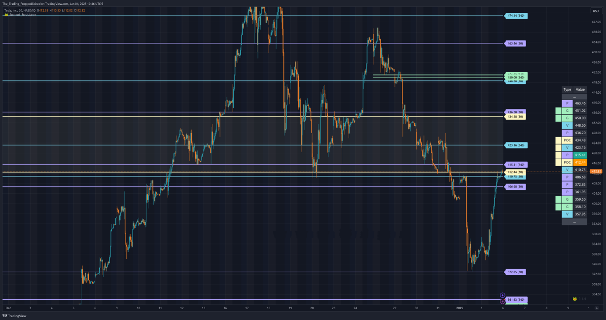 $TSLA Support / Resistance Levels  