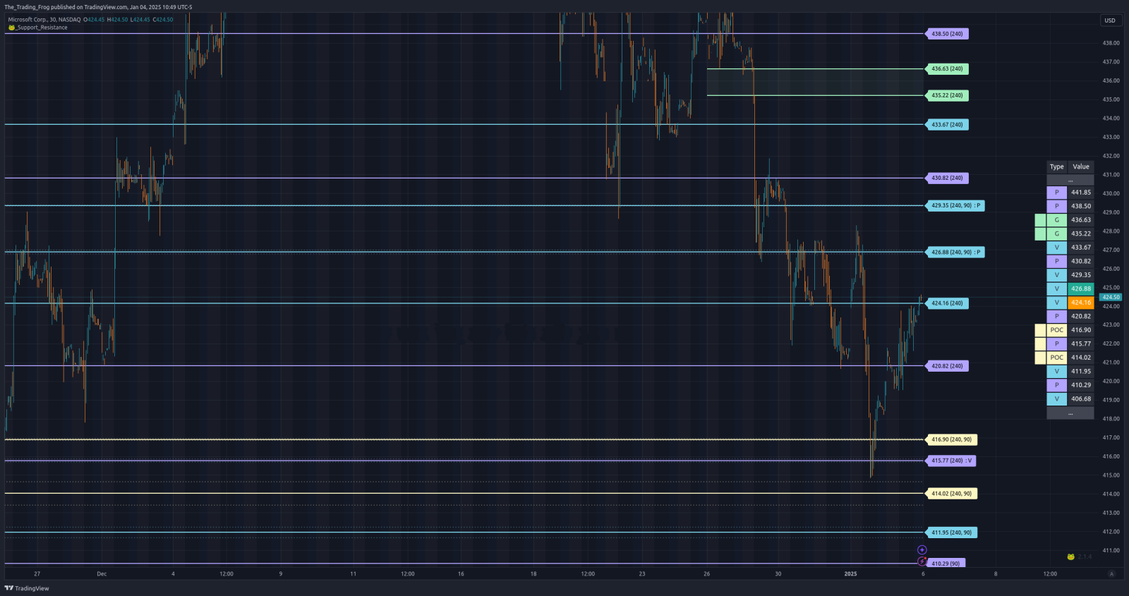 $MSFT Support / Resistance Levels 