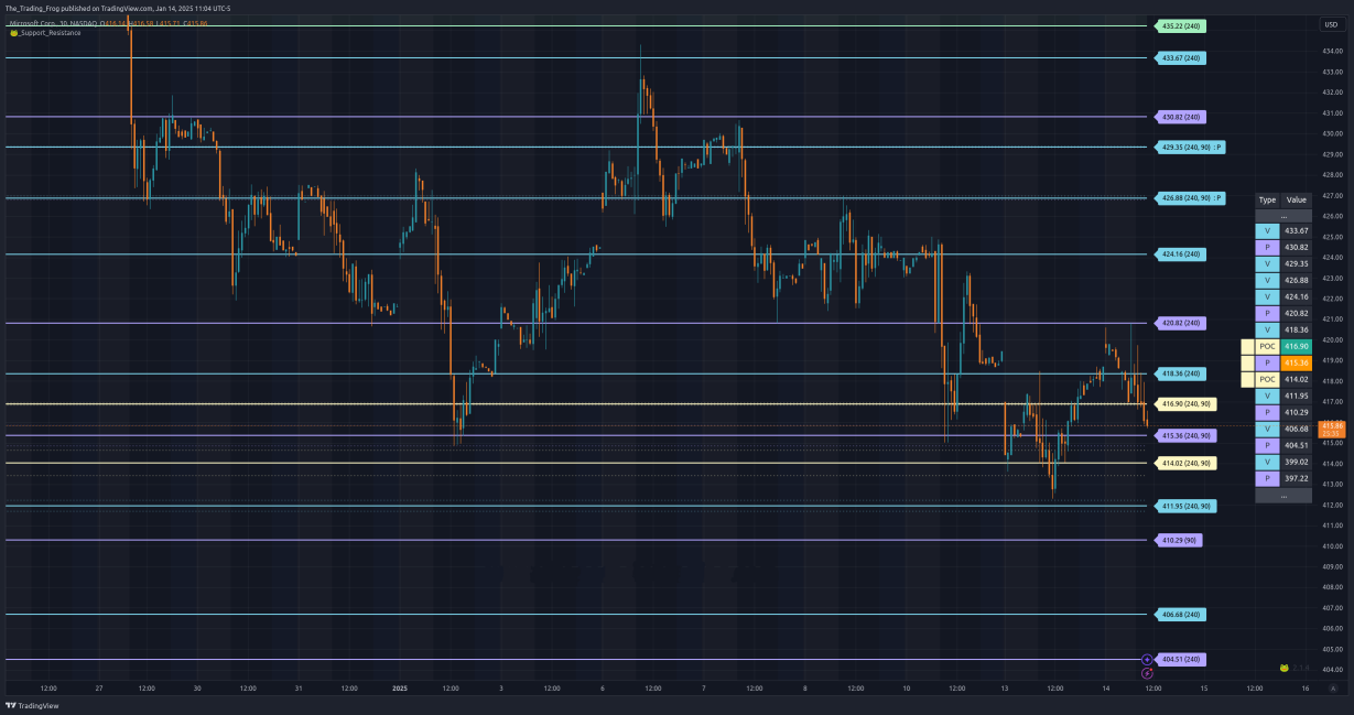 $MSFT Support / Resistance Levels 