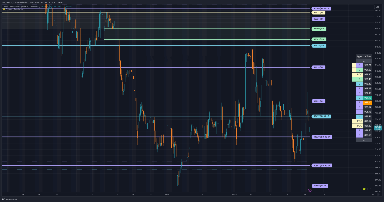 $COST Support / Resistance Levels 