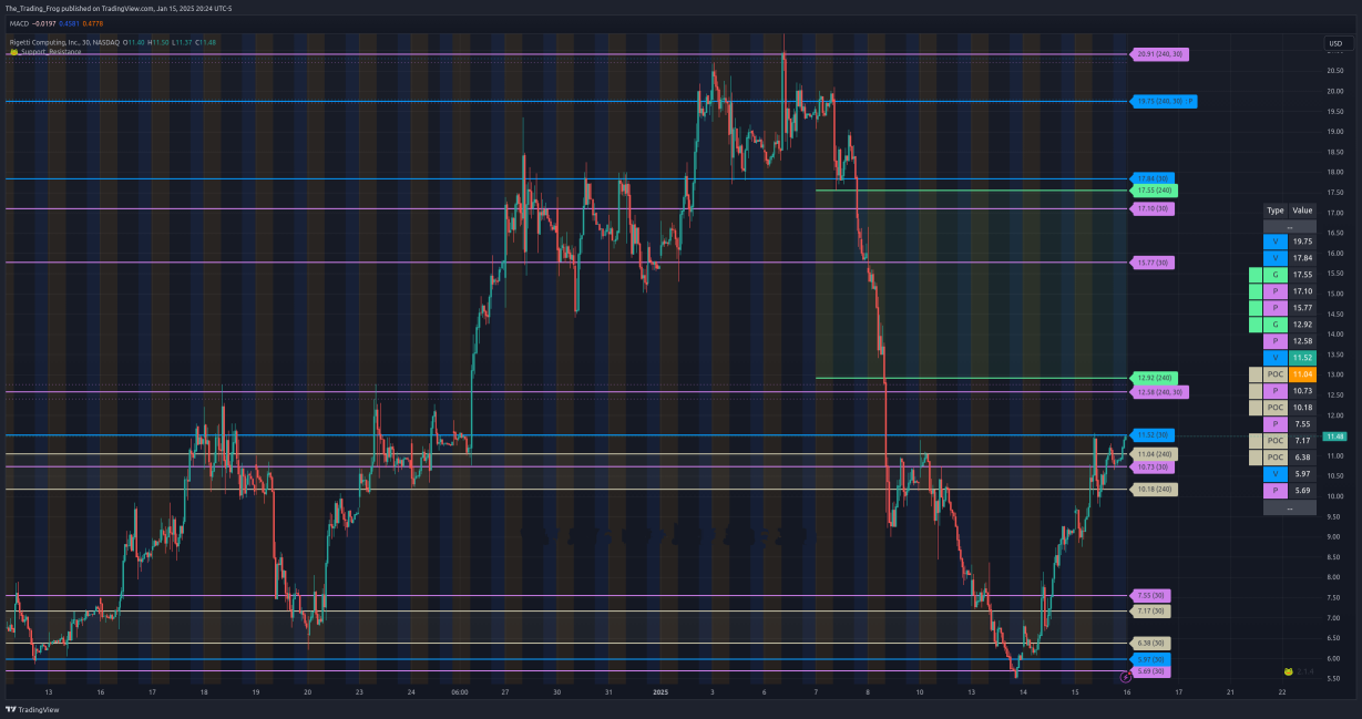 $RGTI Support / Resistance Levels  