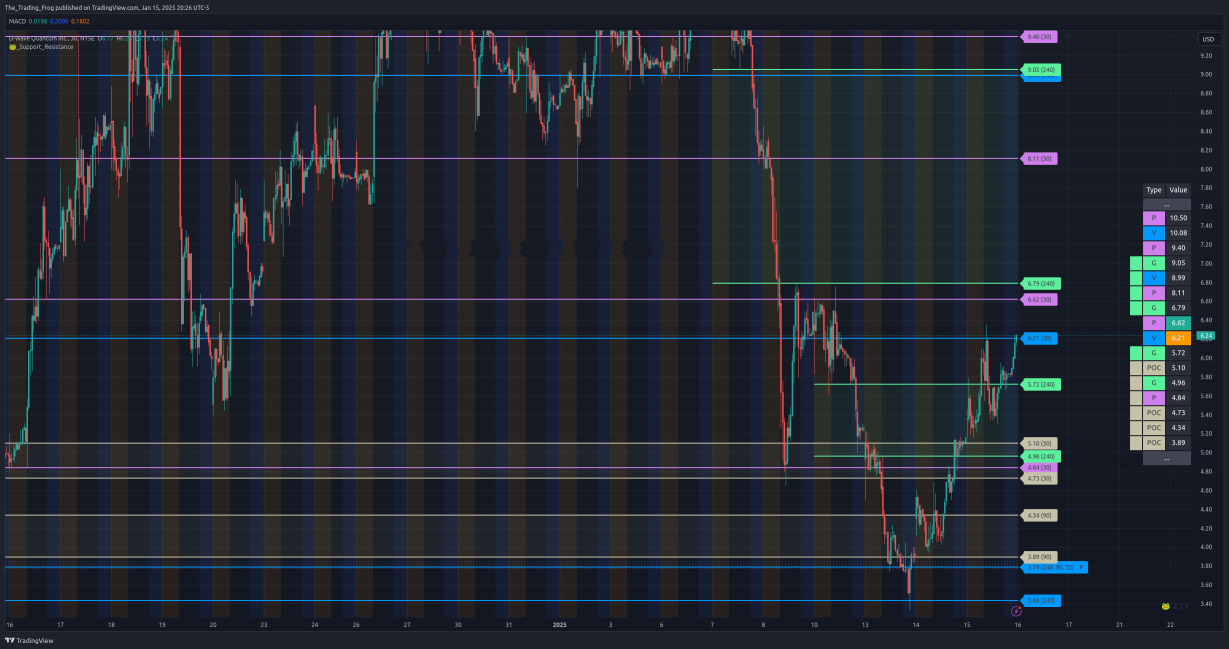 $QBTS Support / Resistance Levels 