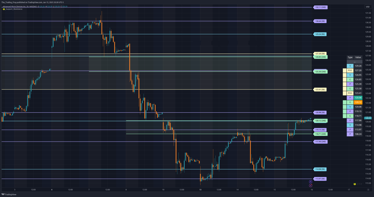 $AMD Support / Resistance Levels 