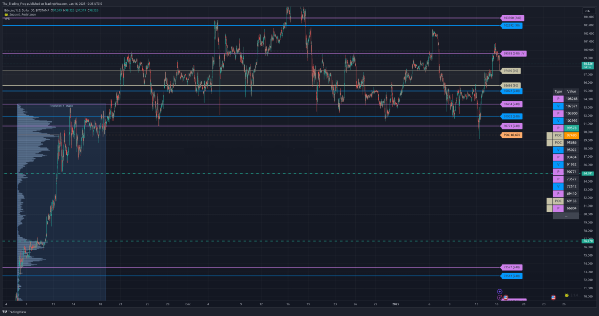 $BTC.X 压力位 / 支撑位水平 