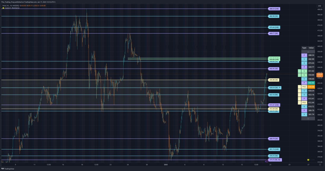 特斯拉压力位 / 支撑位 