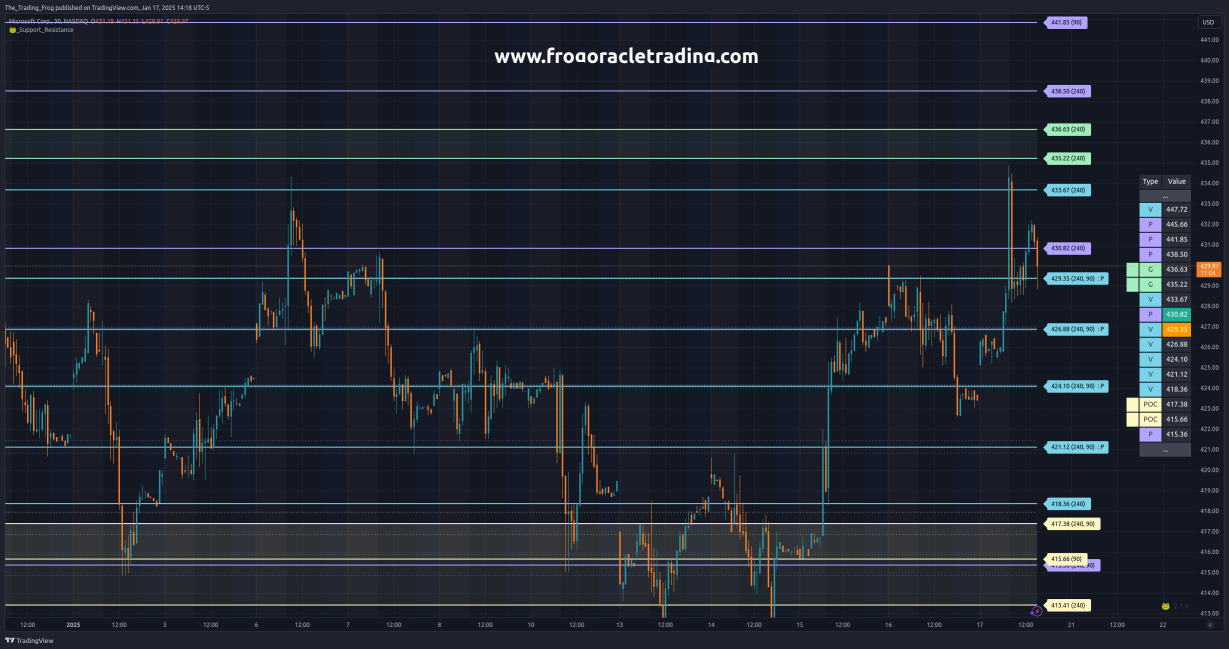 $MSFT Support / Resistance Levels 