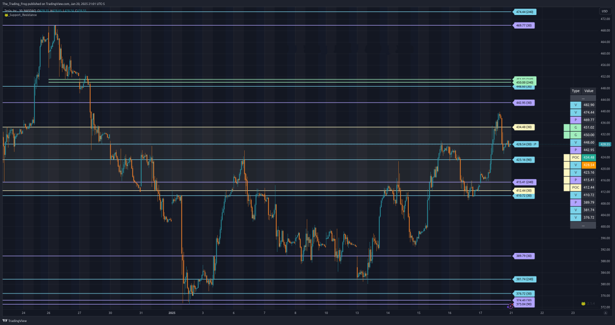 $TSLA Support / Resistance Levels 