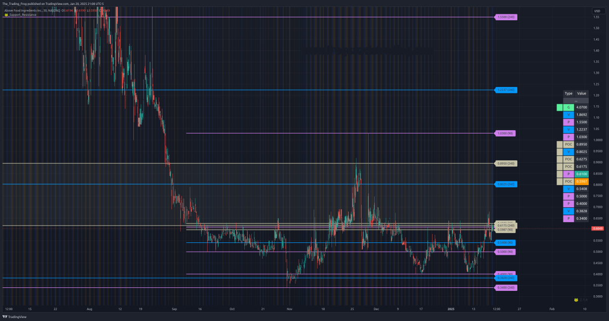 $ABVE Support / Resistance Levels 