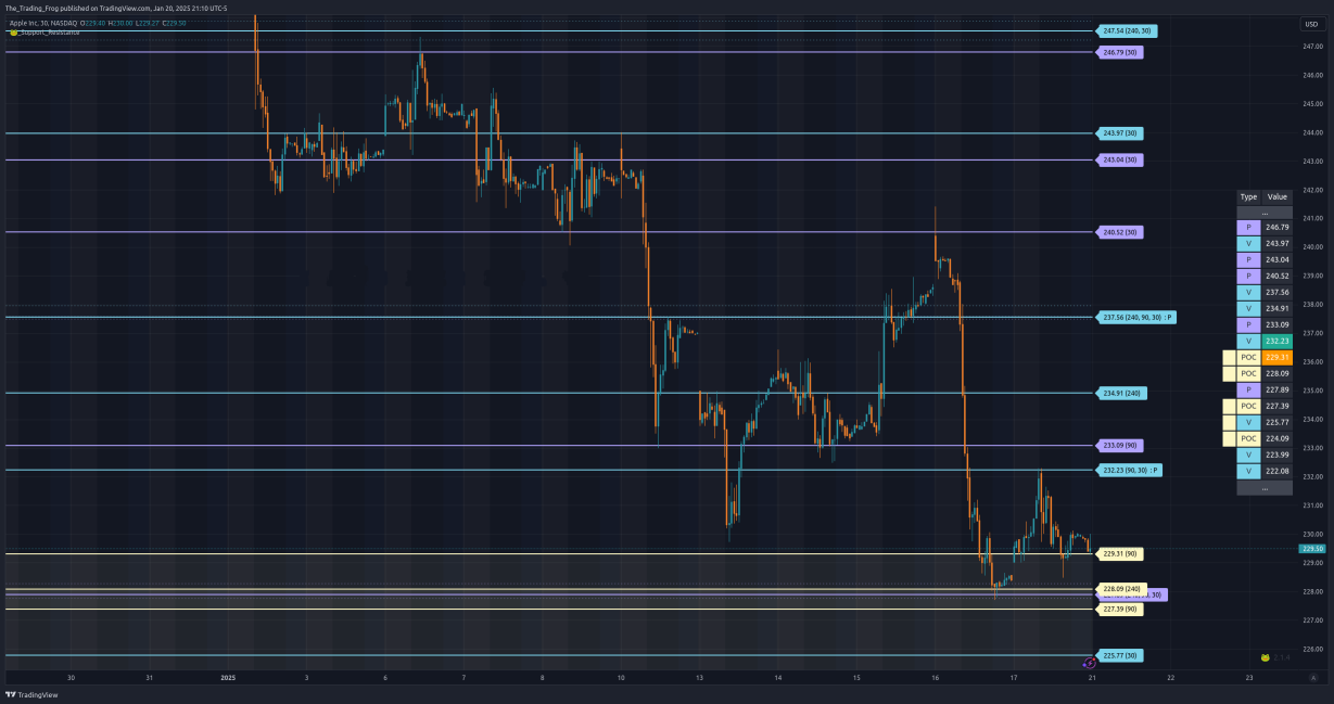 $AAPL Support / Resistance Levels 