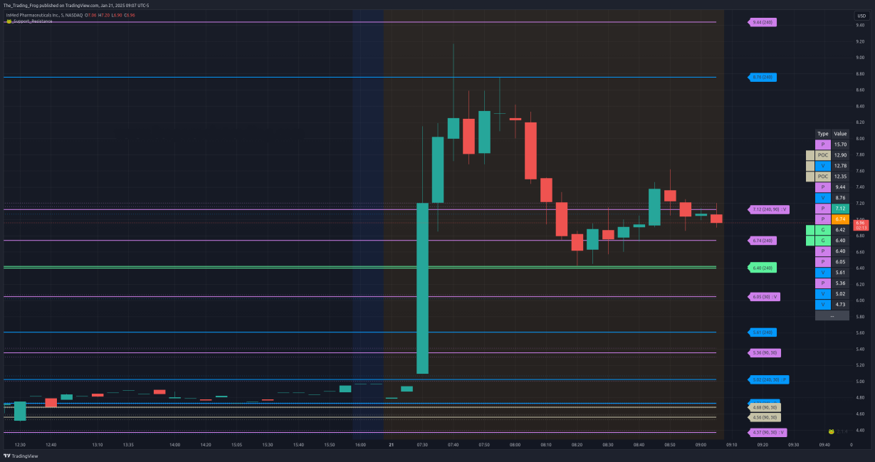 $INM Support / Resistance Levels 