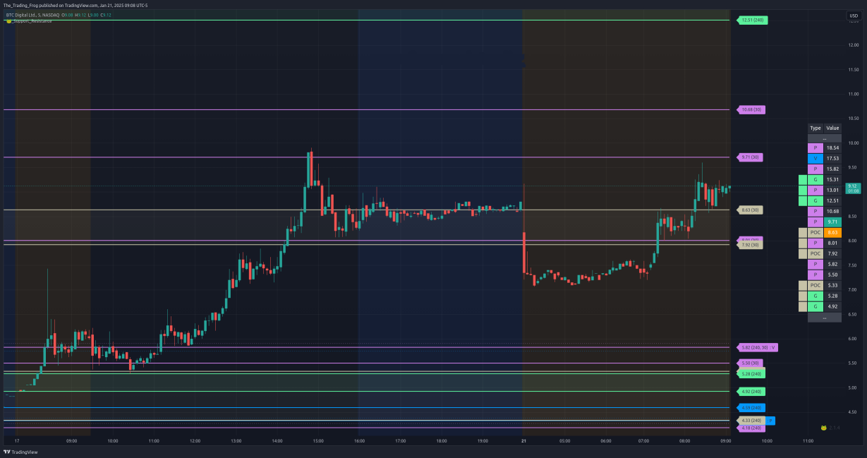 $BTCt レジスタンス / サポートレベル 