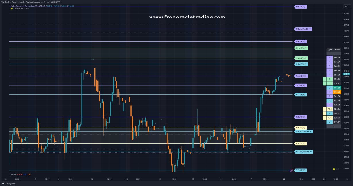 $COST Support / Resistance Levels 